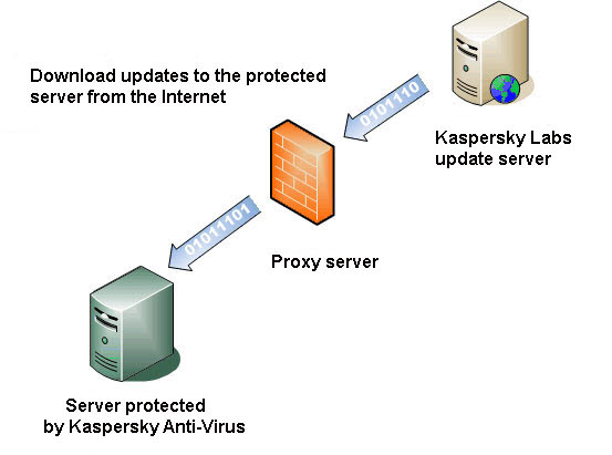 Kaspersky Antivirus for Server. Server Protector.