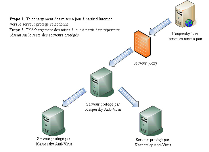 Modèle centralisé de mise à jour de Kaspersky Lab