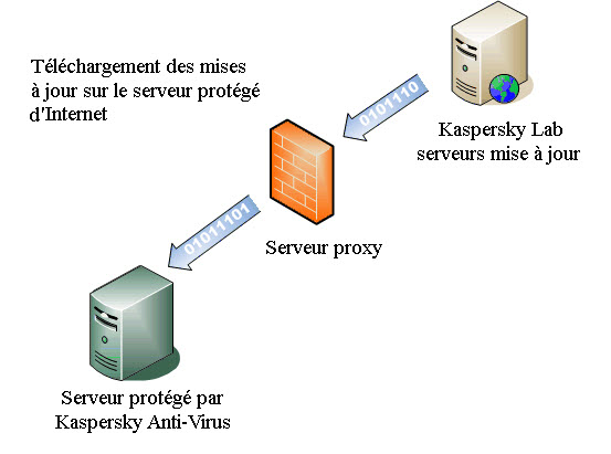 Modèle distribué de mise à jour de Kaspersky Lab