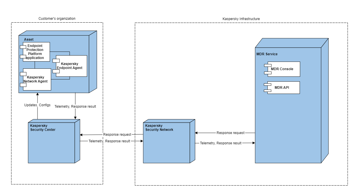 Kaspersky Managed Detection and Response